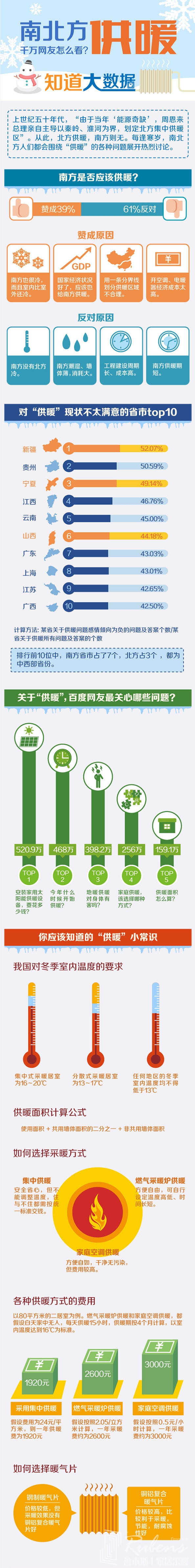 南方地區(qū)該不該供暖，您怎么看？-暖氣片大品牌，魯本斯